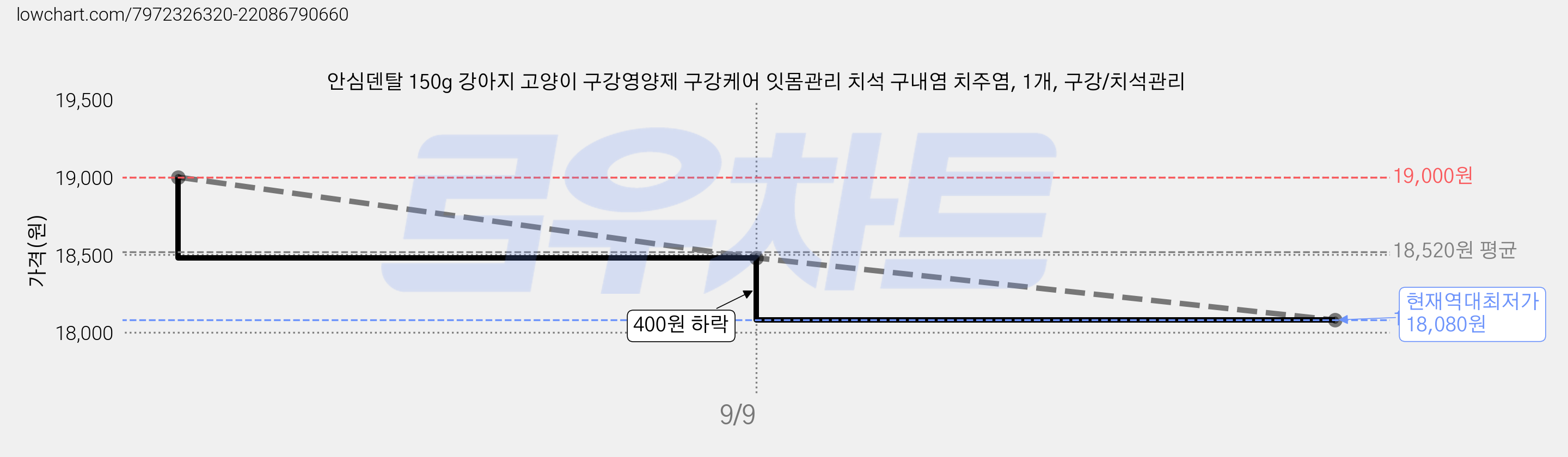 안심덴탈 150g 강아지 고양이 구강영양제 구강케어 잇몸관리 치석 구내염 치주염, 1개, 구강/치석관리 가격 변동 차트, 현재가 18,080원, 역대최저가