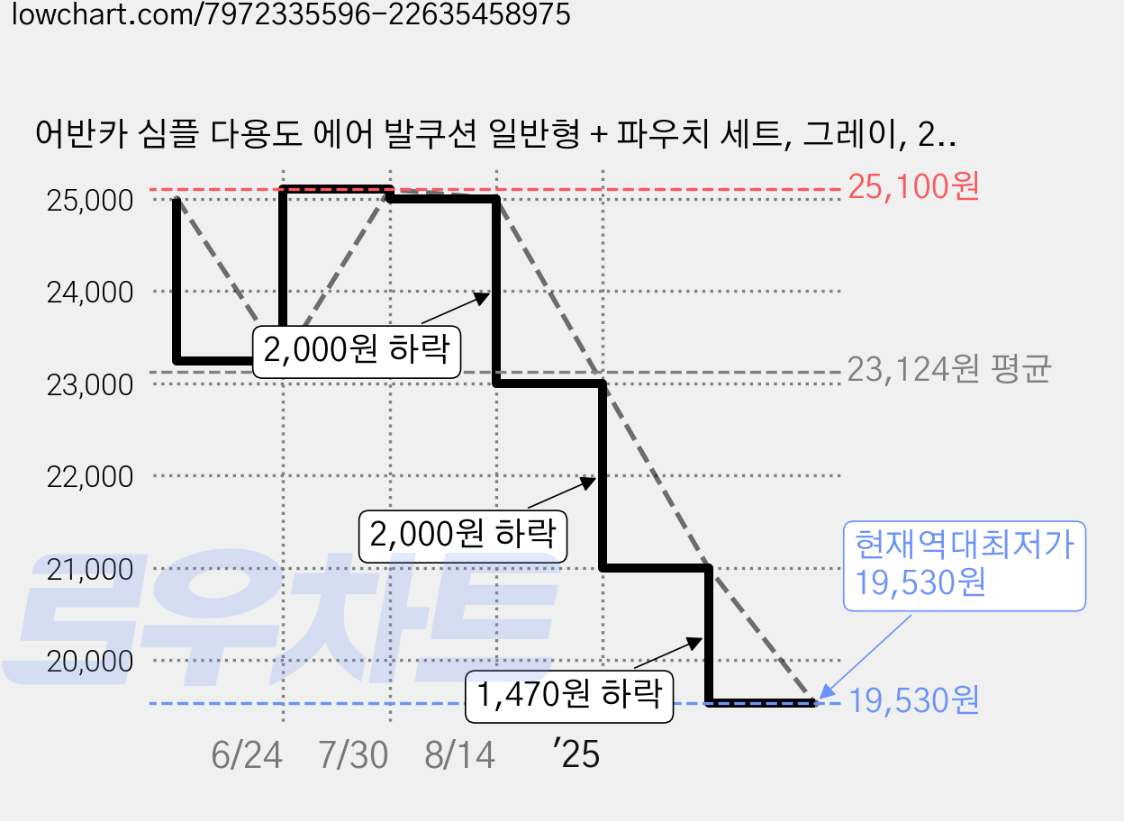 어반카 심플 다용도 에어 발쿠션 일반형 + 파우치 세트, 그레이, 2세트 가격 변동 차트, 현재가 19,530원, 역대최저가