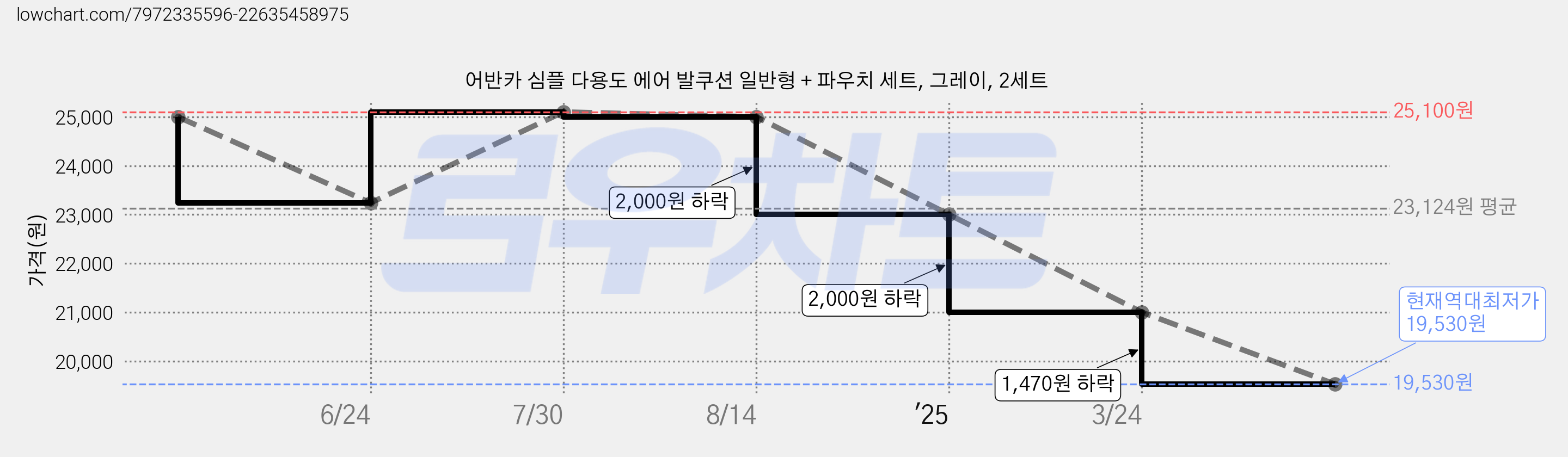 어반카 심플 다용도 에어 발쿠션 일반형 + 파우치 세트, 그레이, 2세트 가격 변동 차트, 현재가 19,530원, 역대최저가