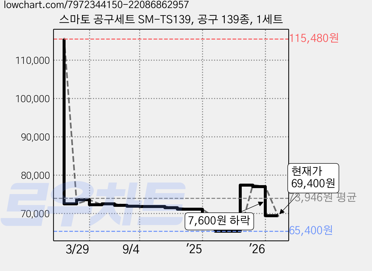 스마토 공구세트 SM-TS139, 공구 139종, 1세트 가격 변동 차트, 현재가 69,400원, 관측 최저가 65,400원