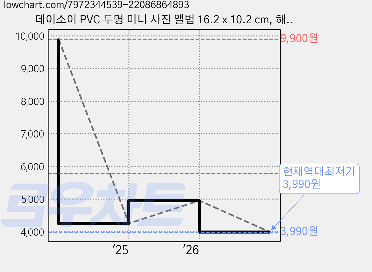 데이소이 PVC 투명 미니 사진 앨범 16.2 x 10.2 cm, 해안, 25매 가격 변동 차트, 현재가 3,990원, 역대최저가