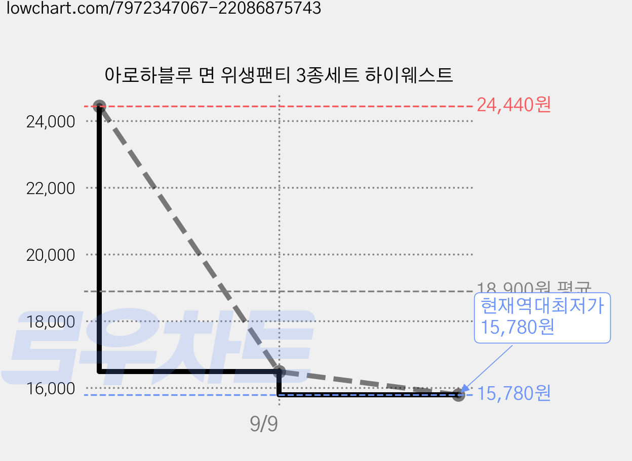 아로하블루 면 위생팬티 3종세트 하이웨스트 가격 변동 차트, 현재가 15,780원, 역대최저가