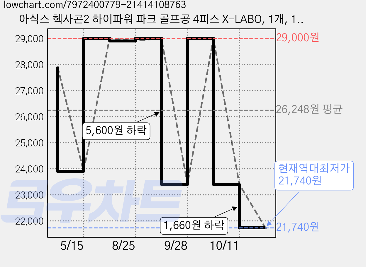아식스 헥사곤2 하이파워 파크 골프공 4피스 X-LABO, 1개, 1개입, 핑크 가격 변동 차트, 현재가 21,740원, 역대최저가
