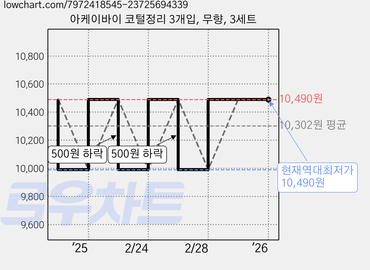 아케이바이 코털정리 3개입, 무향, 3세트 가격 변동 차트, 현재가 10,490원, 역대최저가