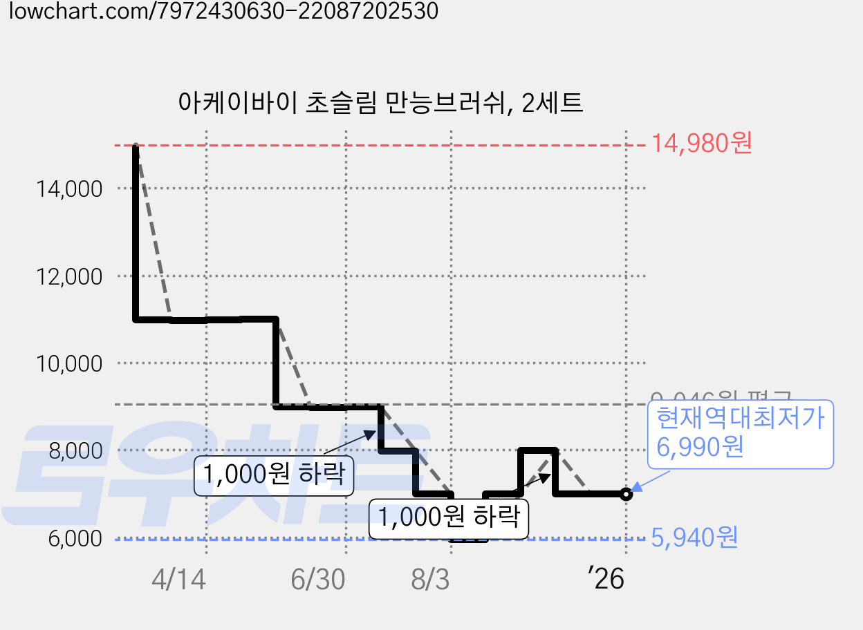 아케이바이 초슬림 만능브러쉬, 2세트 가격 변동 차트, 현재가 6,990원, 역대최저가