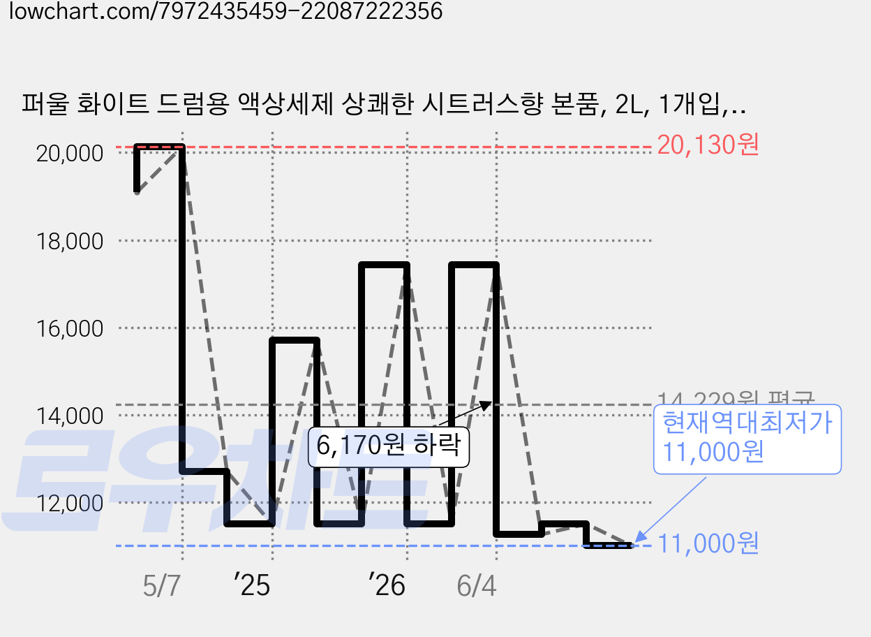 퍼울 화이트 드럼용 액상세제 상쾌한 시트러스향 본품, 2L, 1개입, 1개 가격 변동 차트, 현재가 11,000원, 역대최저가