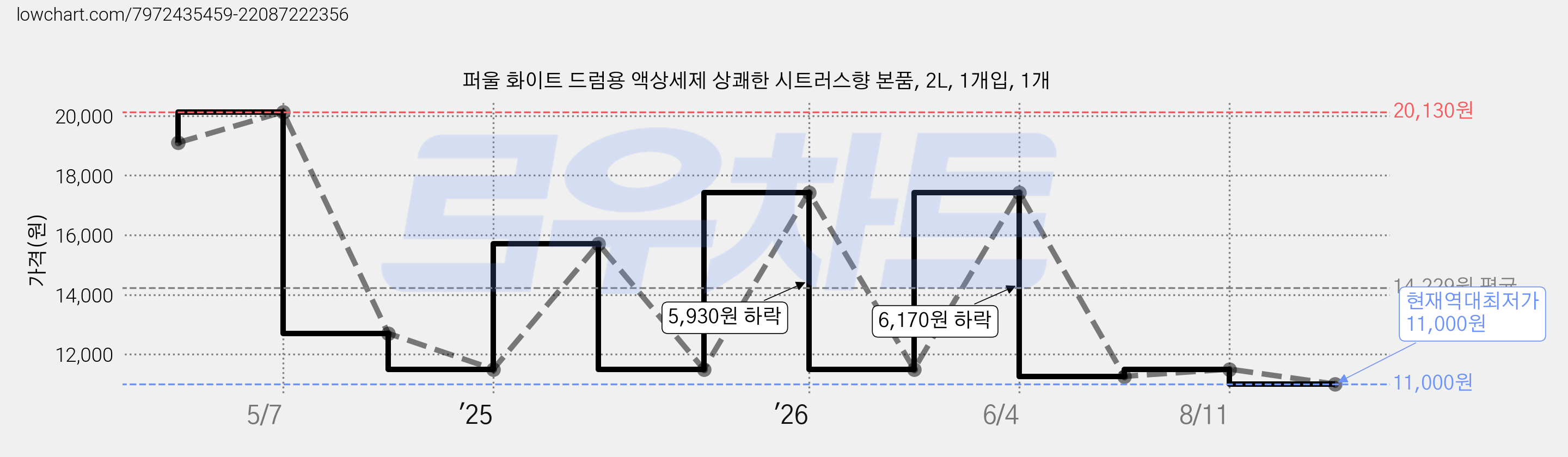 퍼울 화이트 드럼용 액상세제 상쾌한 시트러스향 본품, 2L, 1개입, 1개 가격 변동 차트, 현재가 11,000원, 역대최저가