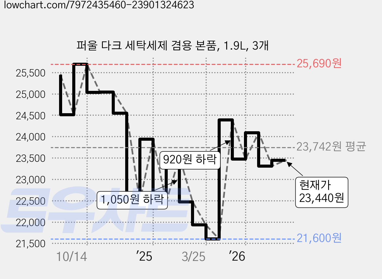 퍼울 다크 세탁세제 겸용 본품, 1.9L, 3개 가격 변동 차트, 현재가 23,440원, 관측 최저가 21,600원