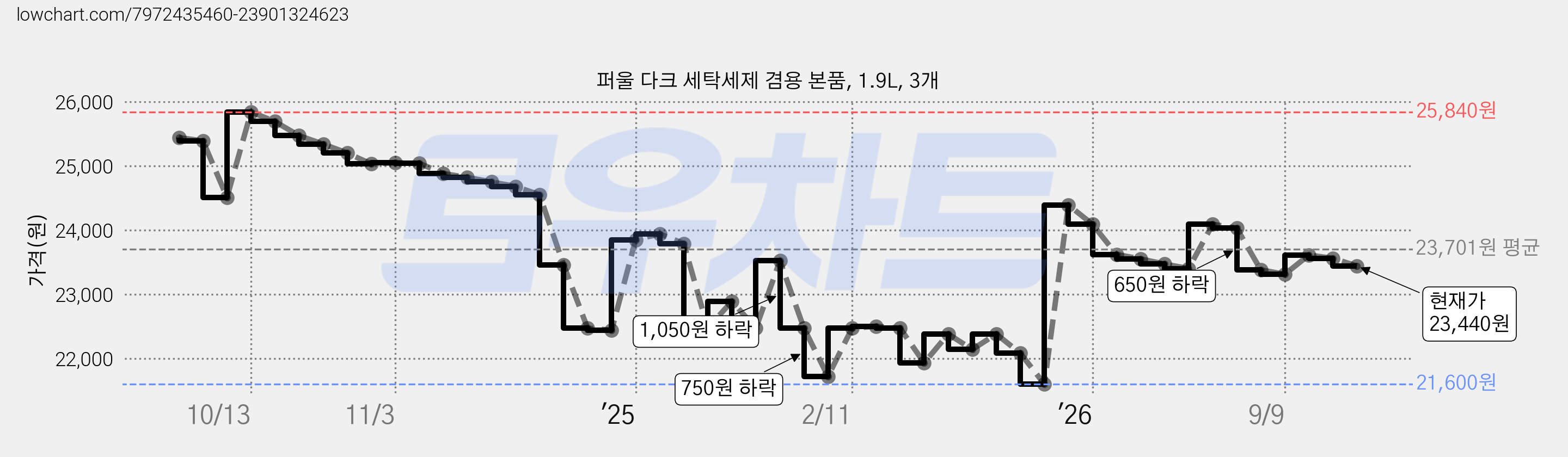 퍼울 다크 세탁세제 겸용 본품, 1.9L, 3개 가격 변동 차트, 현재가 23,440원, 관측 최저가 21,600원