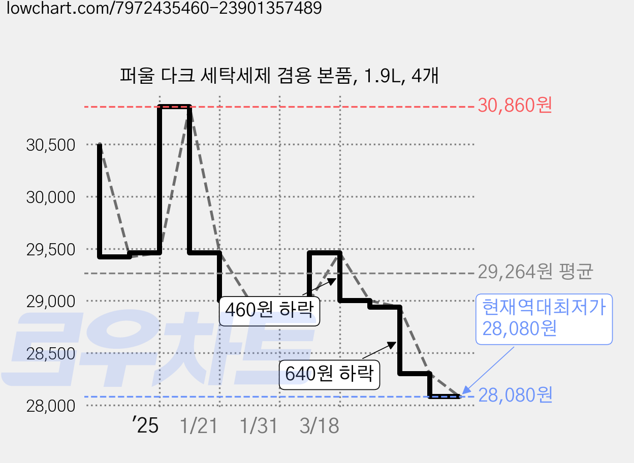퍼울 다크 세탁세제 겸용 본품, 1.9L, 4개 가격 변동 차트, 현재가 28,080원, 역대최저가