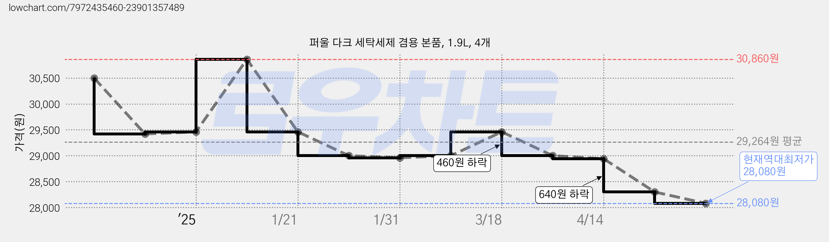 퍼울 다크 세탁세제 겸용 본품, 1.9L, 4개 가격 변동 차트, 현재가 28,080원, 역대최저가