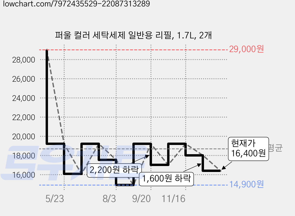 퍼울 컬러 세탁세제 일반용 리필, 1.7L, 2개 가격 변동 차트, 현재가 16,400원, 관측 최저가 14,900원