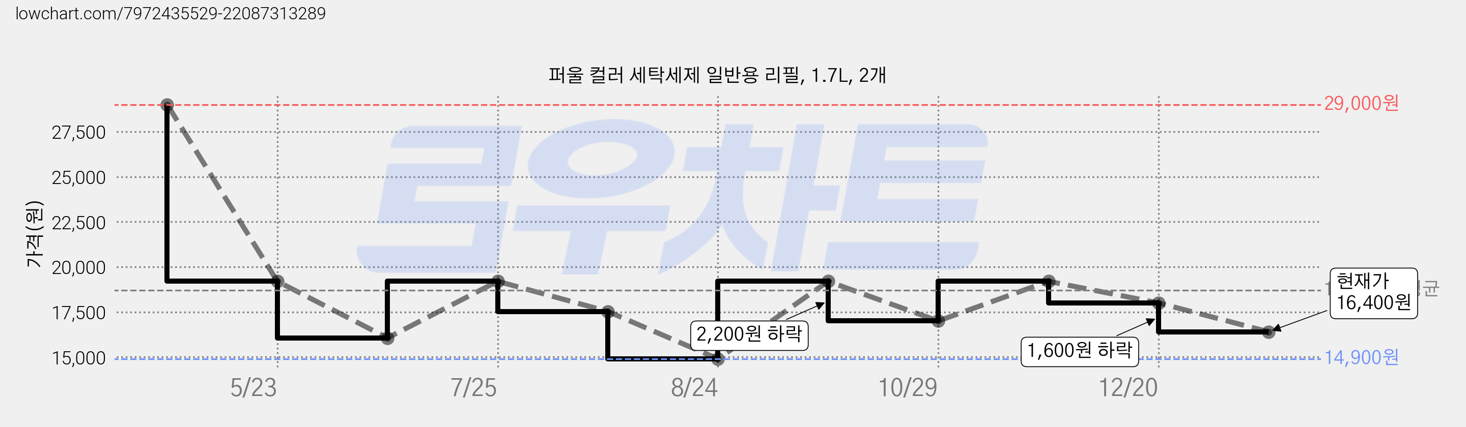 퍼울 컬러 세탁세제 일반용 리필, 1.7L, 2개 가격 변동 차트, 현재가 16,400원, 관측 최저가 14,900원