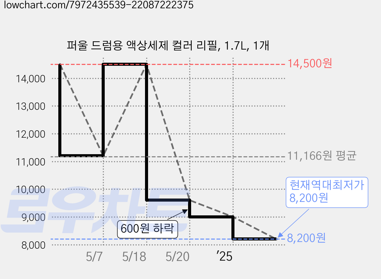 퍼울 드럼용 액상세제 컬러 리필, 1.7L, 1개 가격 변동 차트, 현재가 8,200원, 역대최저가