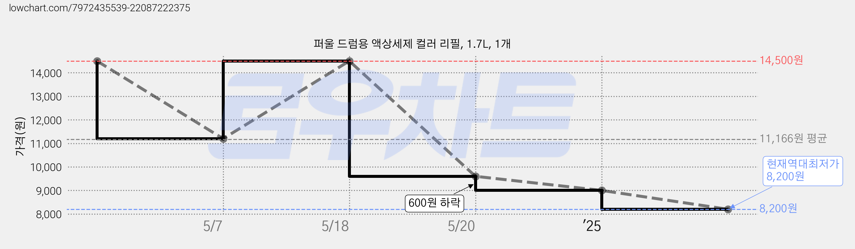 퍼울 드럼용 액상세제 컬러 리필, 1.7L, 1개 가격 변동 차트, 현재가 8,200원, 역대최저가