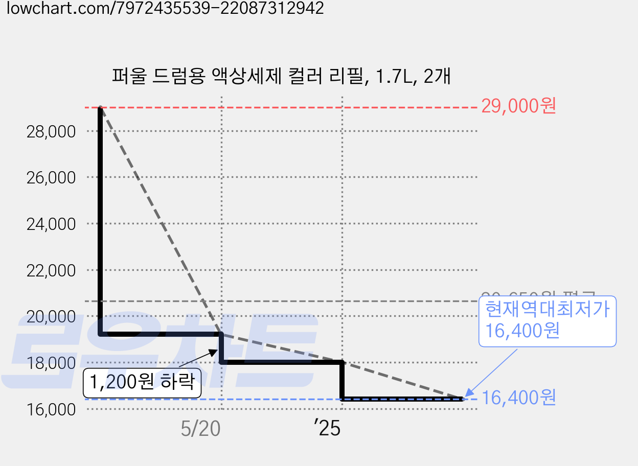 퍼울 드럼용 액상세제 컬러 리필, 1.7L, 2개 가격 변동 차트, 현재가 16,400원, 역대최저가