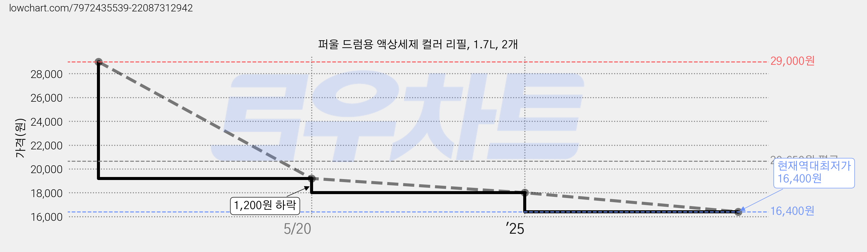 퍼울 드럼용 액상세제 컬러 리필, 1.7L, 2개 가격 변동 차트, 현재가 16,400원, 역대최저가