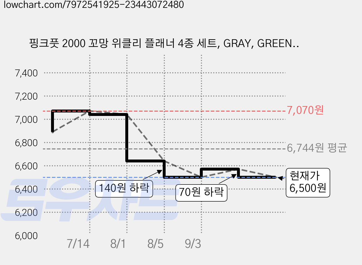 핑크풋 2000 꼬망 위클리 플래너 4종 세트, GRAY, GREEN, BLUE, YELLOW, 1세트 가격 변동 차트, 현재가 6,500원, 관측 최저가 4,600원