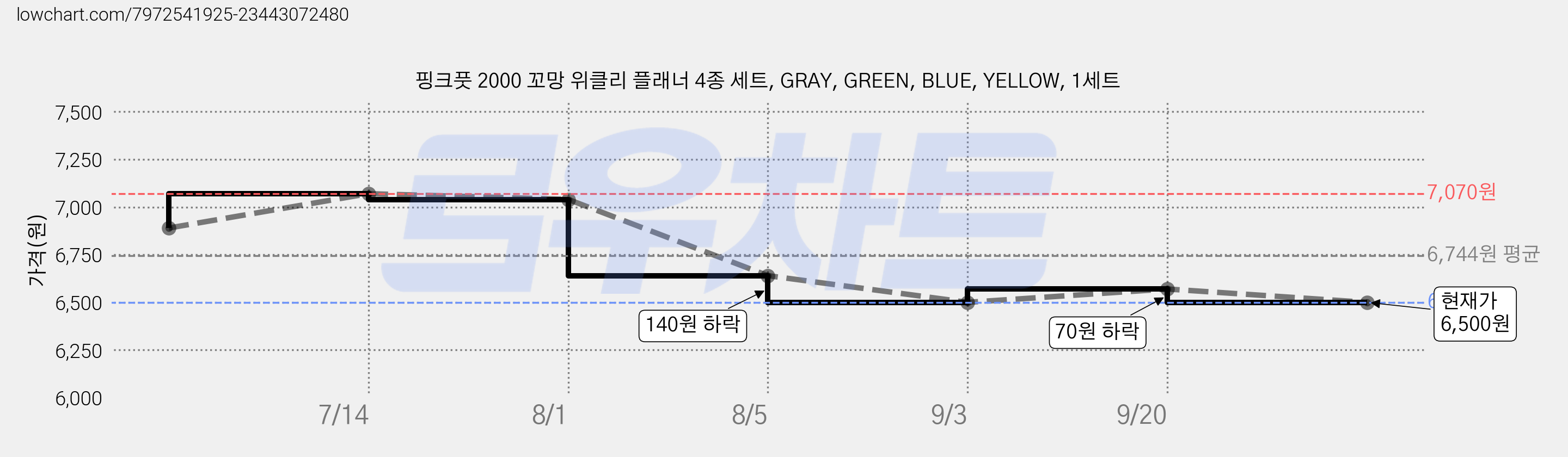 핑크풋 2000 꼬망 위클리 플래너 4종 세트, GRAY, GREEN, BLUE, YELLOW, 1세트 가격 변동 차트, 현재가 6,500원, 관측 최저가 4,600원