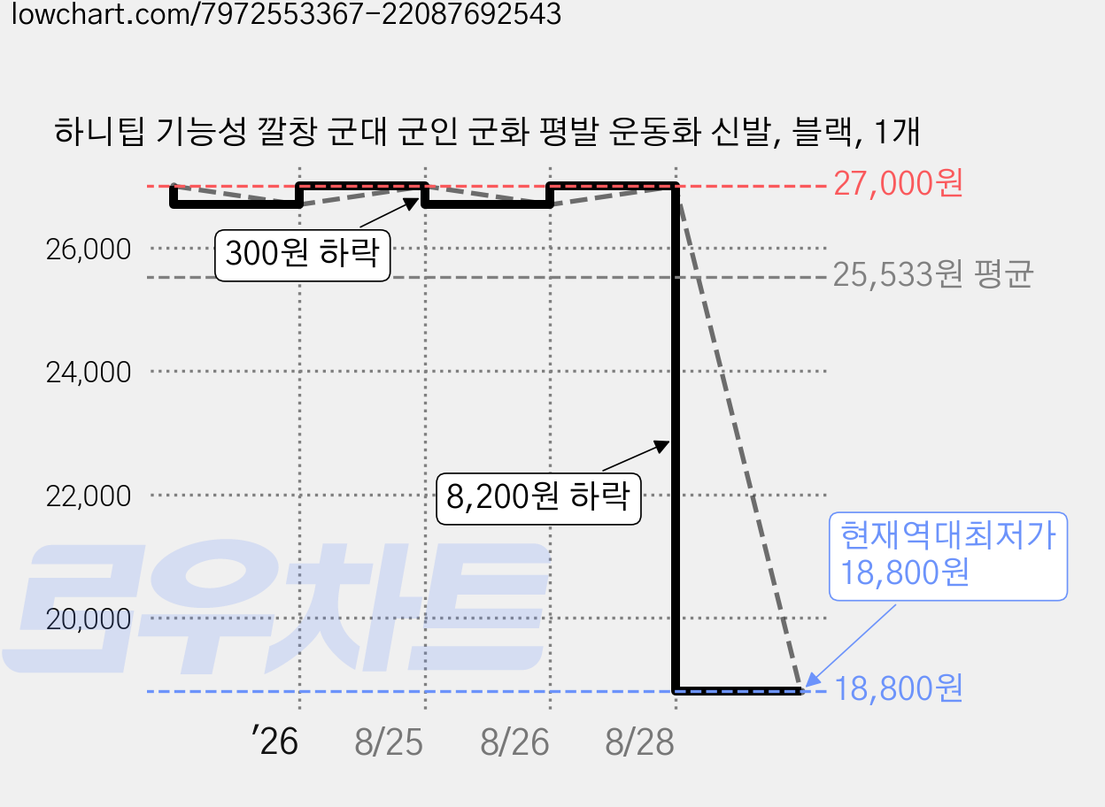 하니팁 기능성 깔창 군대 군인 군화 평발 운동화 신발, 블랙, 1개 가격 변동 차트, 현재가 18,800원, 역대최저가