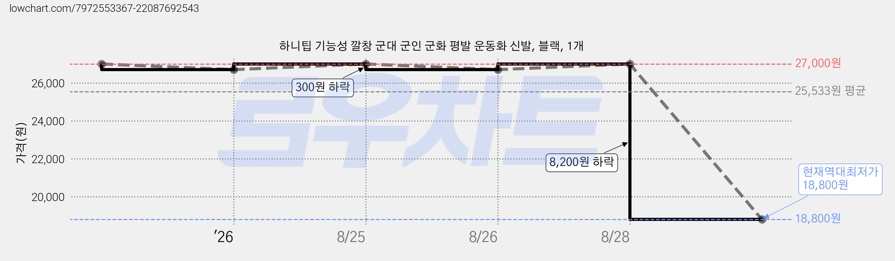 하니팁 기능성 깔창 군대 군인 군화 평발 운동화 신발, 블랙, 1개 가격 변동 차트, 현재가 18,800원, 역대최저가