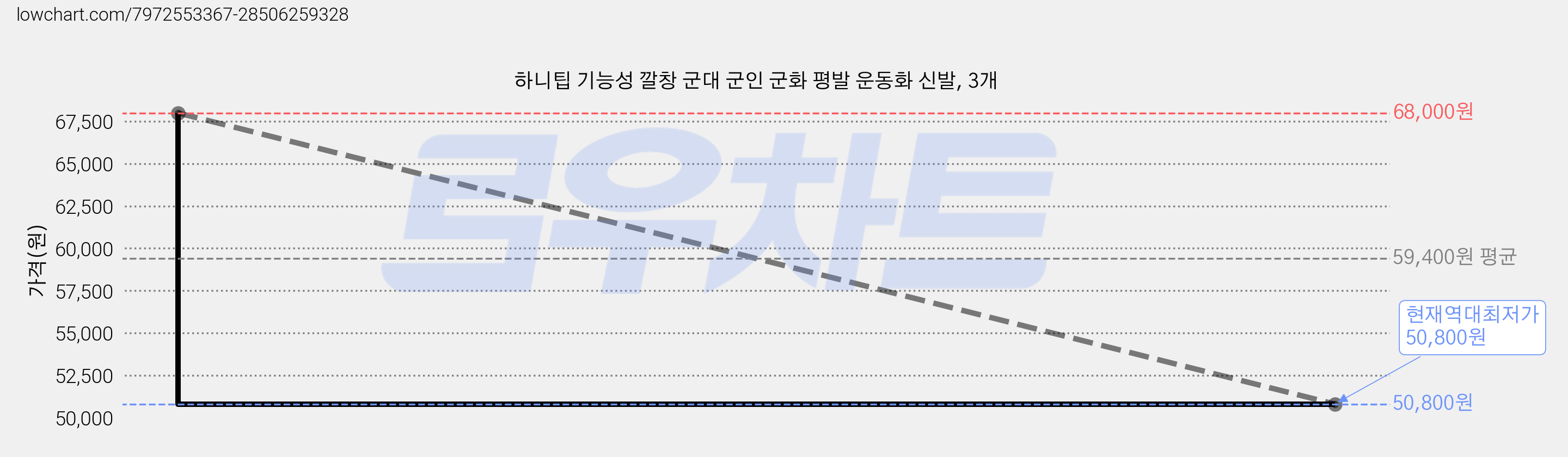 하니팁 기능성 깔창 군대 군인 군화 평발 운동화 신발, 3개 가격 변동 차트, 현재가 50,800원, 역대최저가