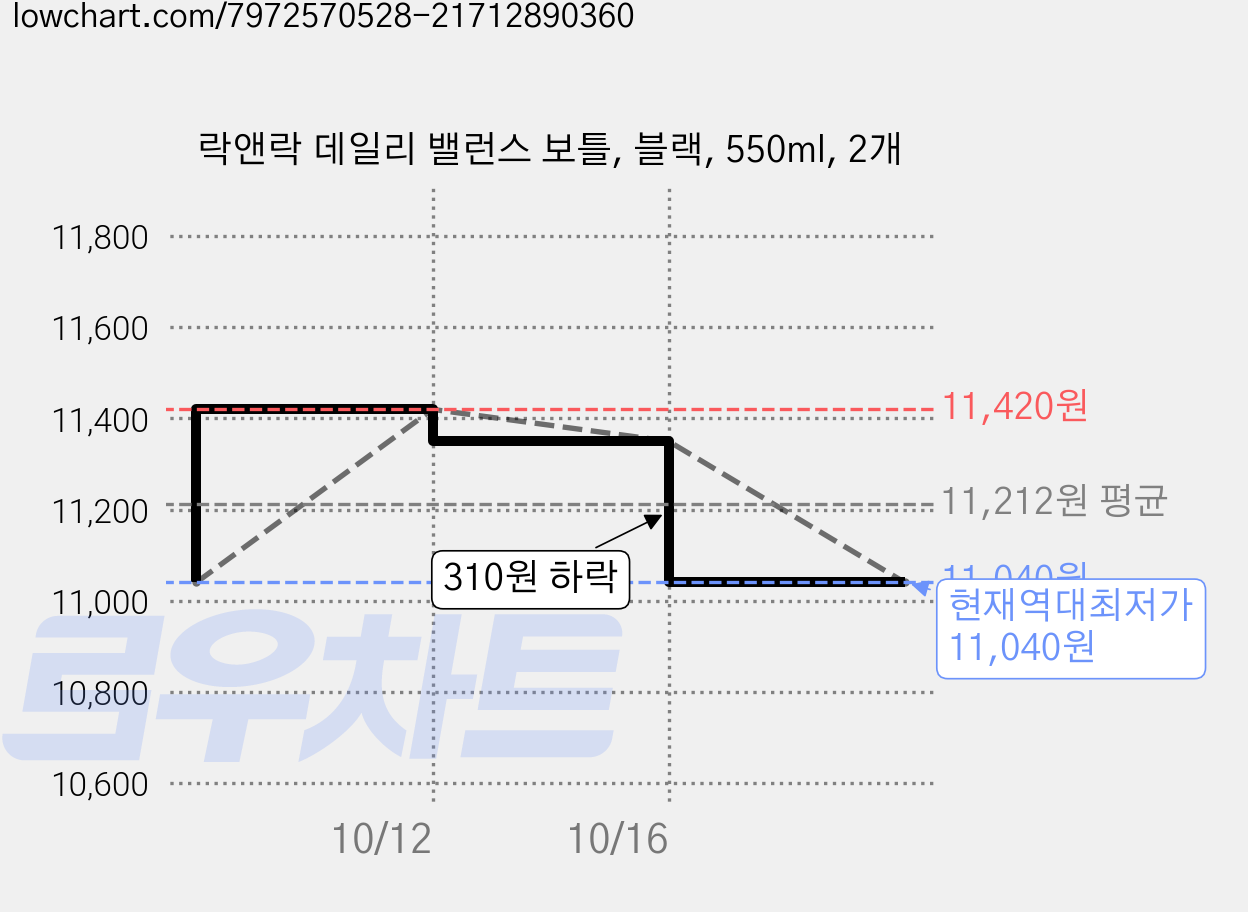 락앤락 데일리 밸런스 보틀, 블랙, 550ml, 2개 가격 변동 차트, 현재가 11,040원, 역대최저가