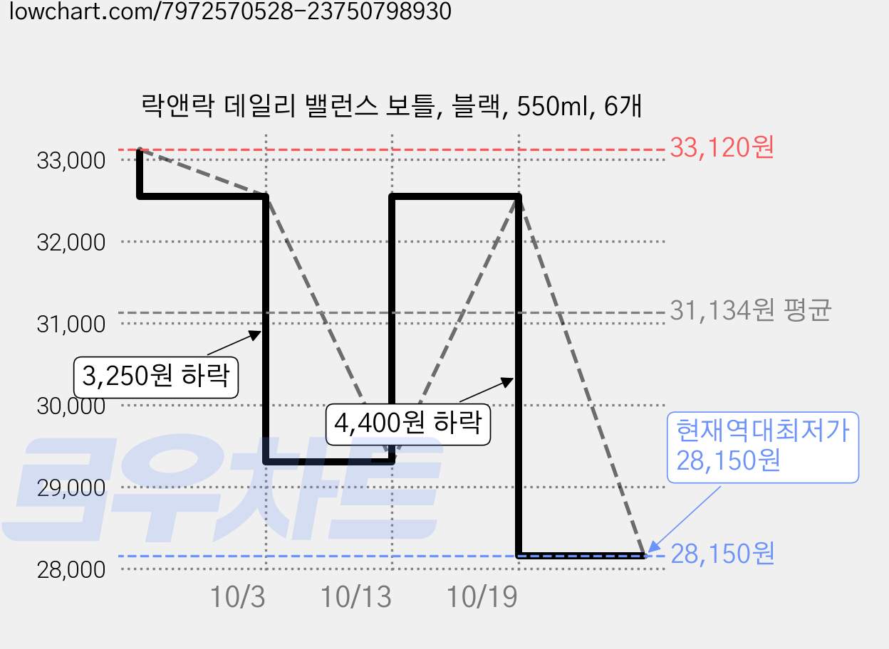 락앤락 데일리 밸런스 보틀, 블랙, 550ml, 6개 가격 변동 차트, 현재가 28,150원, 역대최저가