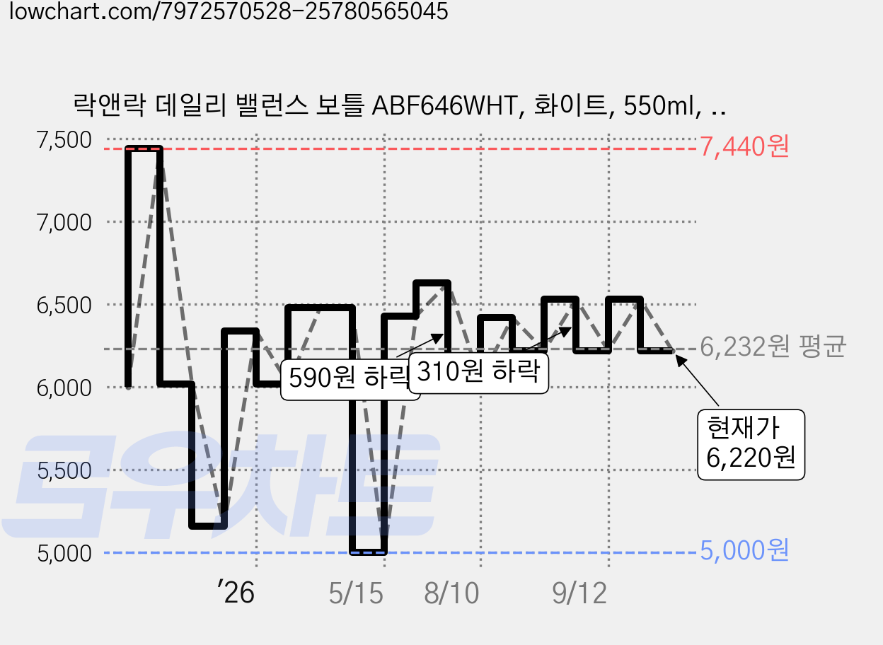 락앤락 데일리 밸런스 보틀 ABF646WHT, 화이트, 550ml, 1개 가격 변동 차트, 현재가 6,220원, 관측 최저가 5,000원