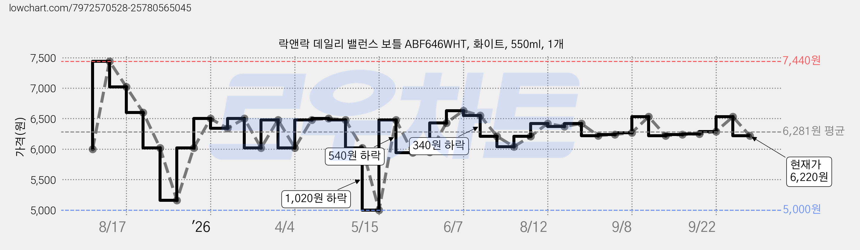 락앤락 데일리 밸런스 보틀 ABF646WHT, 화이트, 550ml, 1개 가격 변동 차트, 현재가 6,220원, 관측 최저가 5,000원