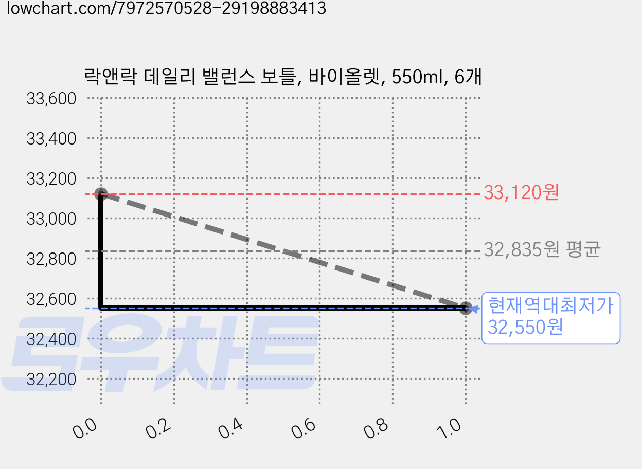 락앤락 데일리 밸런스 보틀, 바이올렛, 550ml, 6개 가격 변동 차트, 현재가 32,550원, 역대최저가