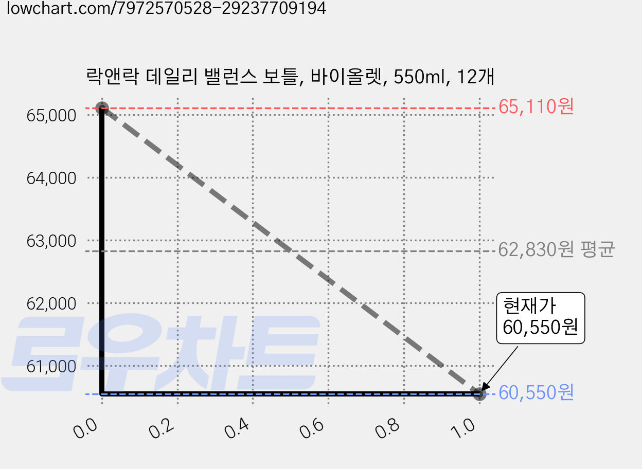 락앤락 데일리 밸런스 보틀, 바이올렛, 550ml, 12개 가격 변동 차트, 현재가 58,590원, 역대최저가