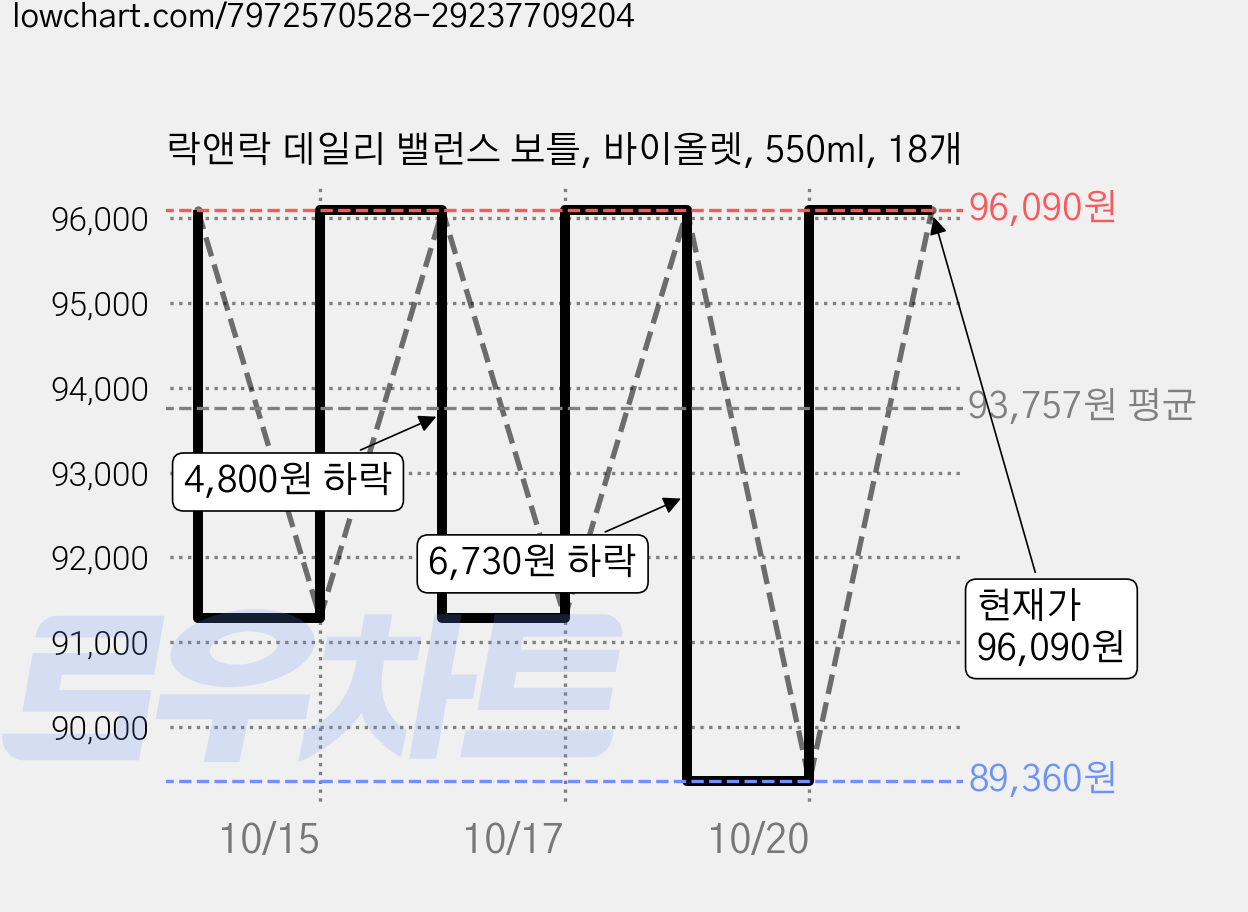 락앤락 데일리 밸런스 보틀, 바이올렛, 550ml, 18개 가격 변동 차트, 현재가 96,090원, 관측 최저가 89,360원