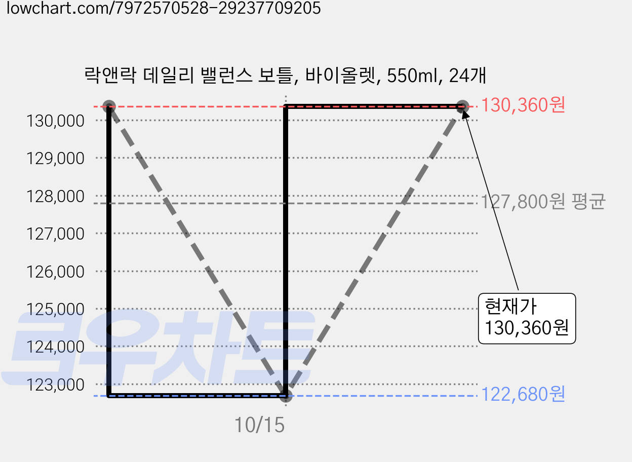 락앤락 데일리 밸런스 보틀, 바이올렛, 550ml, 24개 가격 변동 차트, 현재가 130,360원, 관측 최저가 122,680원