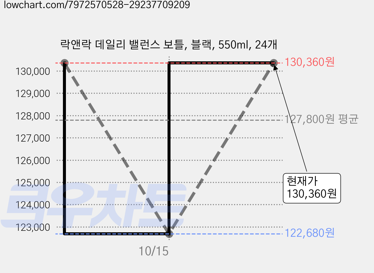 락앤락 데일리 밸런스 보틀, 블랙, 550ml, 24개 가격 변동 차트, 현재가 130,360원, 관측 최저가 122,680원