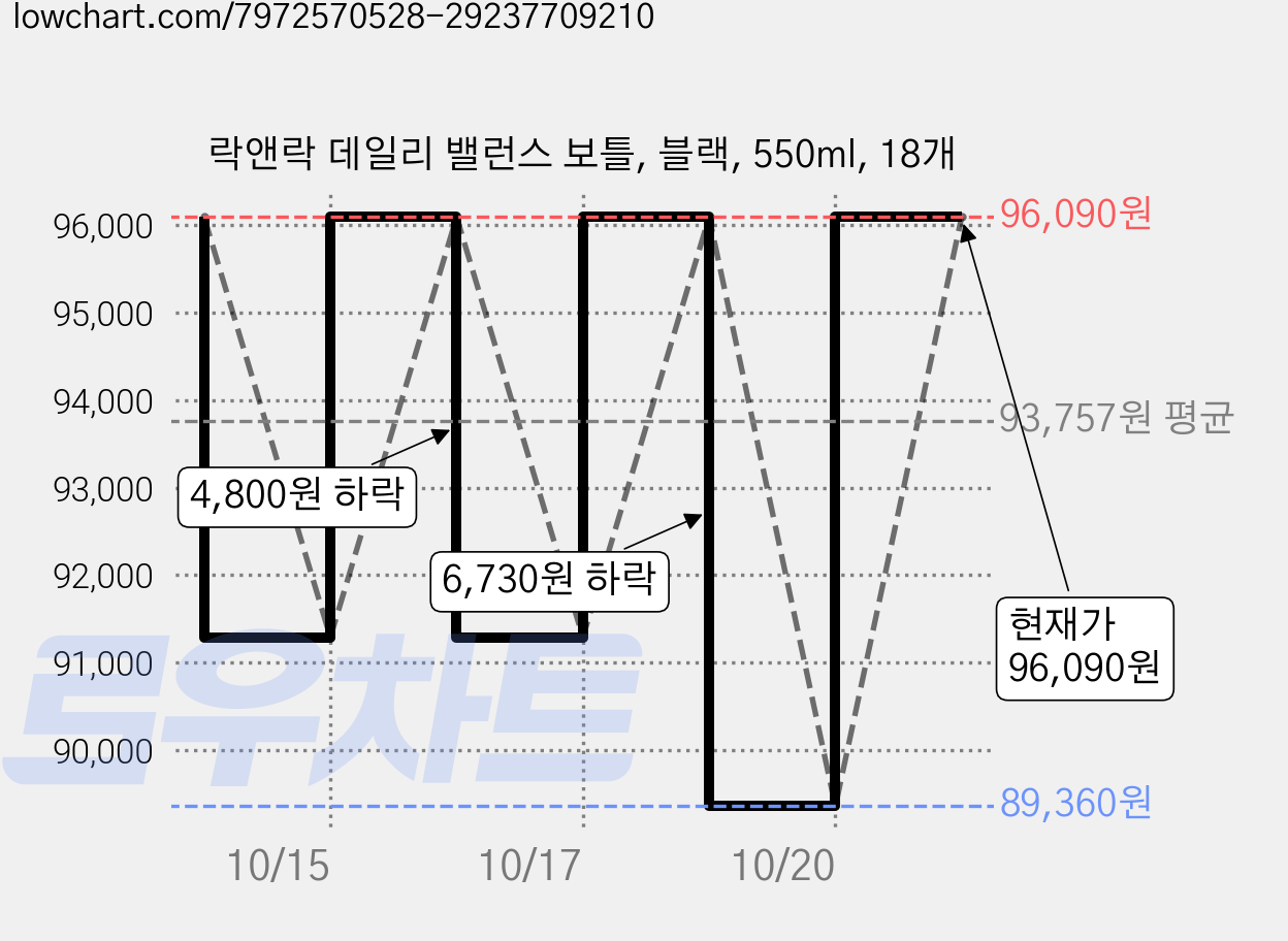 락앤락 데일리 밸런스 보틀, 블랙, 550ml, 18개 가격 변동 차트, 현재가 96,090원, 관측 최저가 89,360원