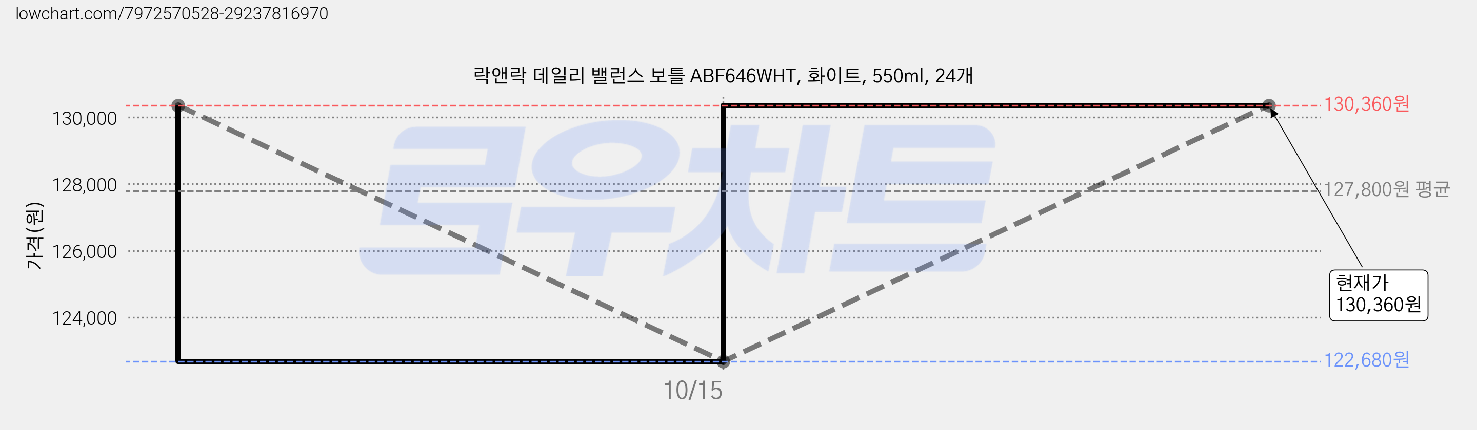 락앤락 데일리 밸런스 보틀 ABF646WHT, 화이트, 550ml, 24개 가격 변동 차트, 현재가 130,360원, 관측 최저가 122,680원
