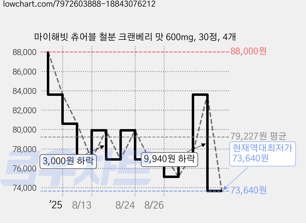 마이해빗 츄어블 철분 크랜베리 맛 600mg, 30정, 4개 가격 변동 차트, 현재가 73,640원, 역대최저가