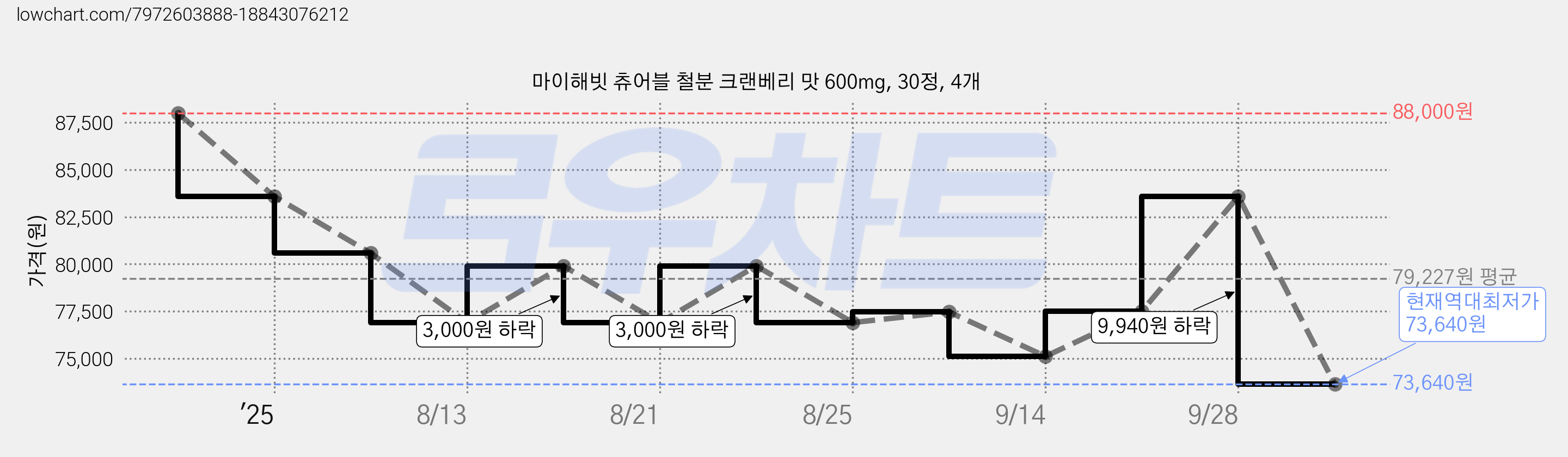 마이해빗 츄어블 철분 크랜베리 맛 600mg, 30정, 4개 가격 변동 차트, 현재가 73,640원, 역대최저가