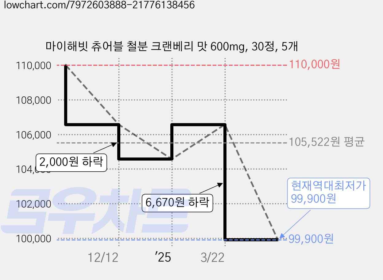 마이해빗 츄어블 철분 크랜베리 맛 600mg, 30정, 5개 가격 변동 차트, 현재가 99,900원, 역대최저가