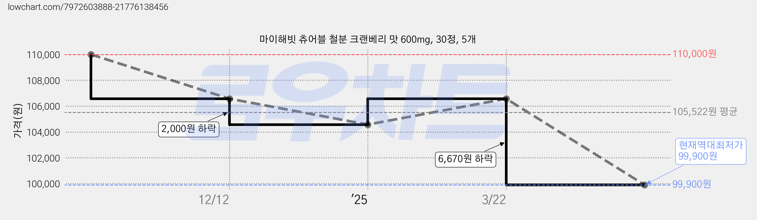 마이해빗 츄어블 철분 크랜베리 맛 600mg, 30정, 5개 가격 변동 차트, 현재가 99,900원, 역대최저가
