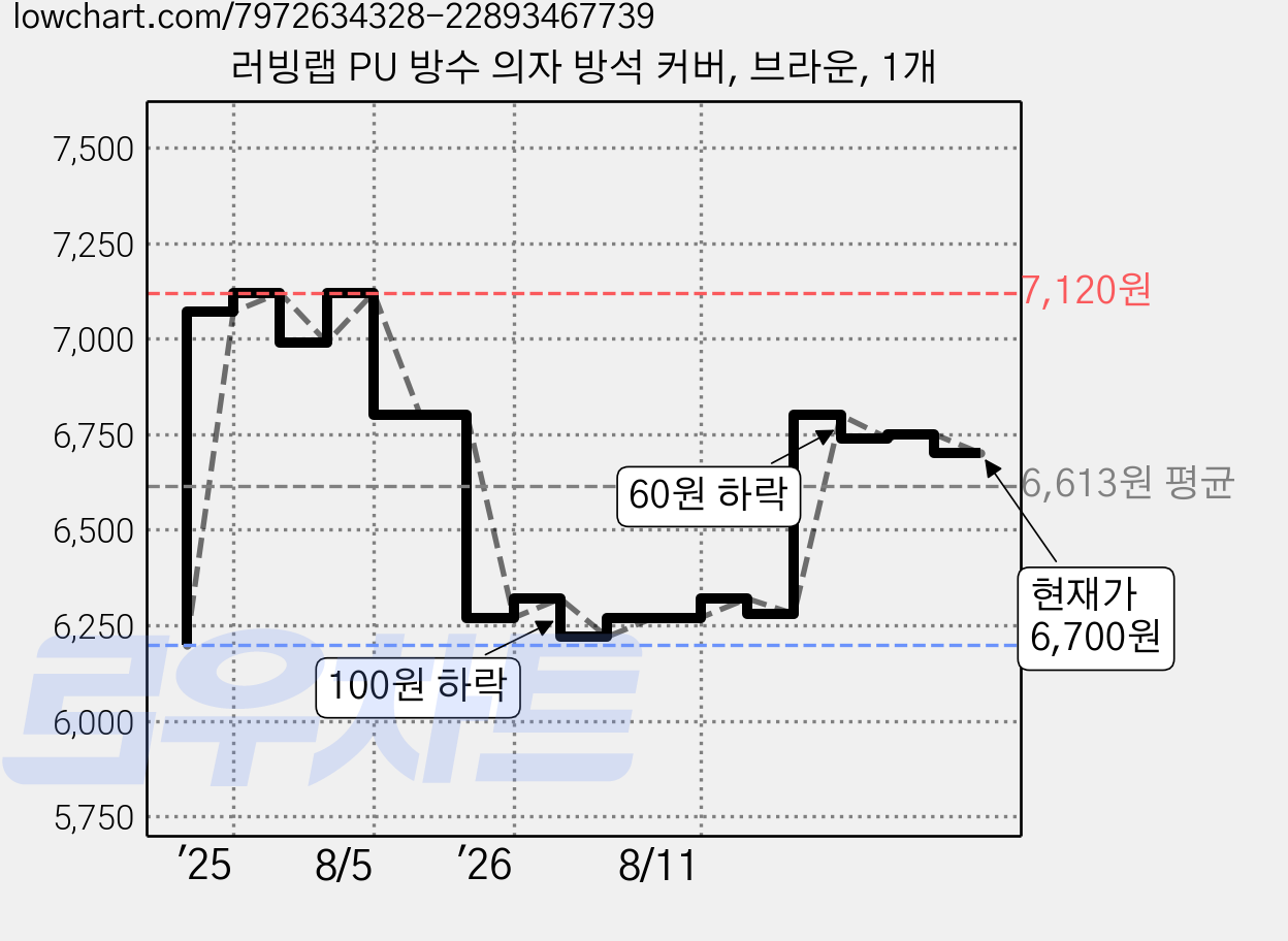 러빙랩 PU 방수 의자 방석 커버, 브라운, 1개 가격 변동 차트, 현재가 6,700원, 관측 최저가 6,200원