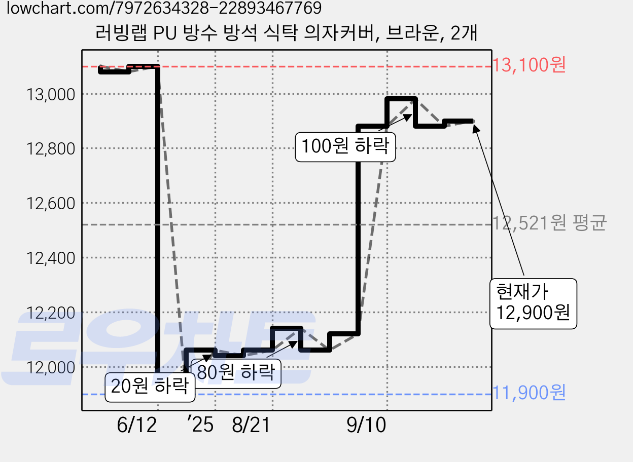 러빙랩 PU 방수 방석 식탁 의자커버, 브라운, 2개 가격 변동 차트, 현재가 11,500원, 역대최저가