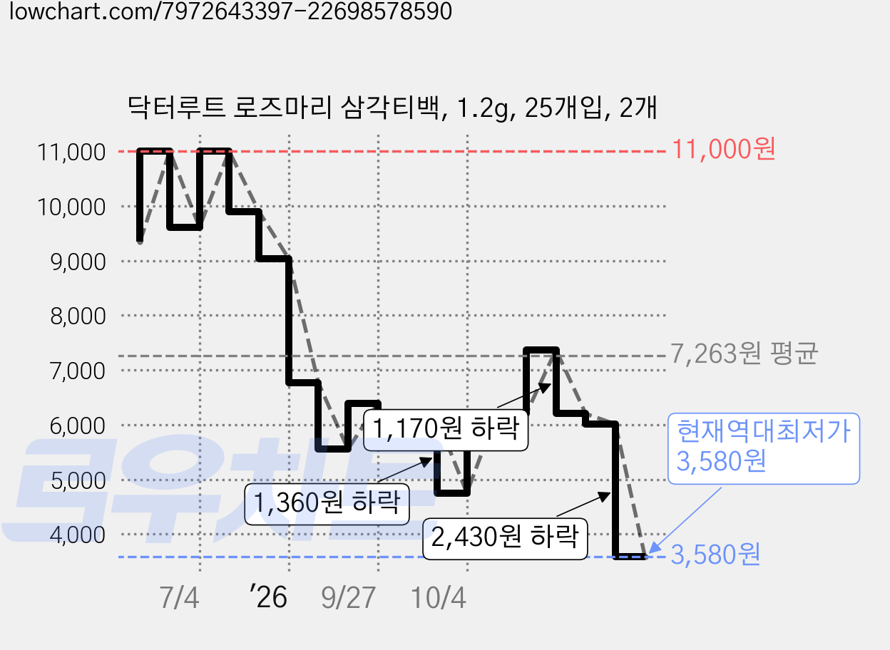 닥터루트 로즈마리 삼각티백, 1.2g, 25개입, 2개 가격 변동 차트, 현재가 3,580원, 역대최저가
