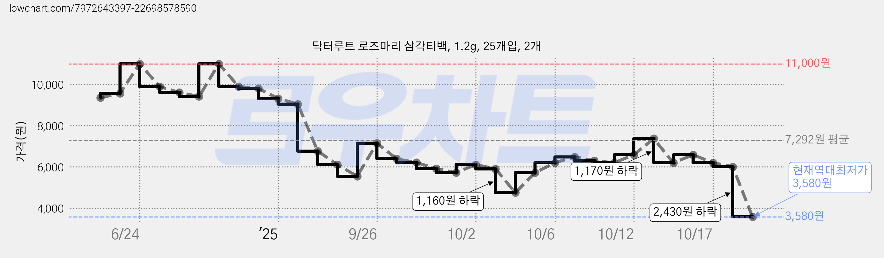 닥터루트 로즈마리 삼각티백, 1.2g, 25개입, 2개 가격 변동 차트, 현재가 3,580원, 역대최저가
