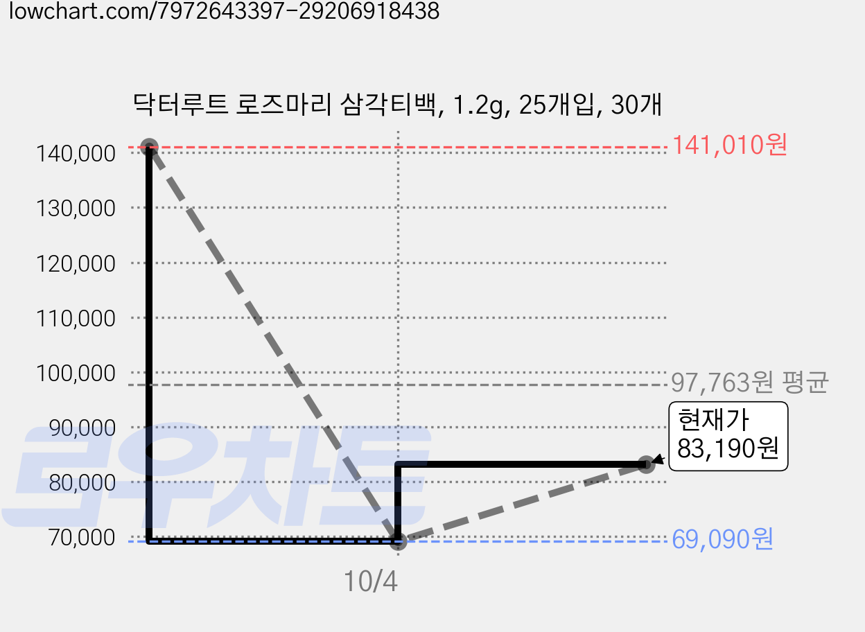 닥터루트 로즈마리 삼각티백, 1.2g, 25개입, 30개 가격 변동 차트, 현재가 83,190원, 관측 최저가 69,090원