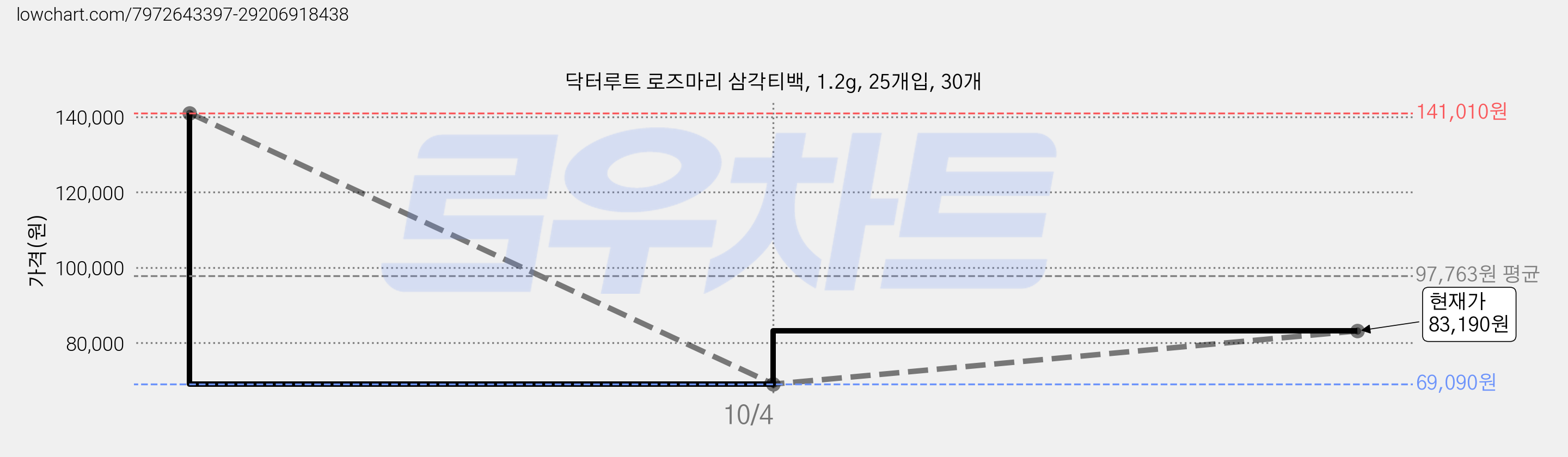닥터루트 로즈마리 삼각티백, 1.2g, 25개입, 30개 가격 변동 차트, 현재가 83,190원, 관측 최저가 69,090원