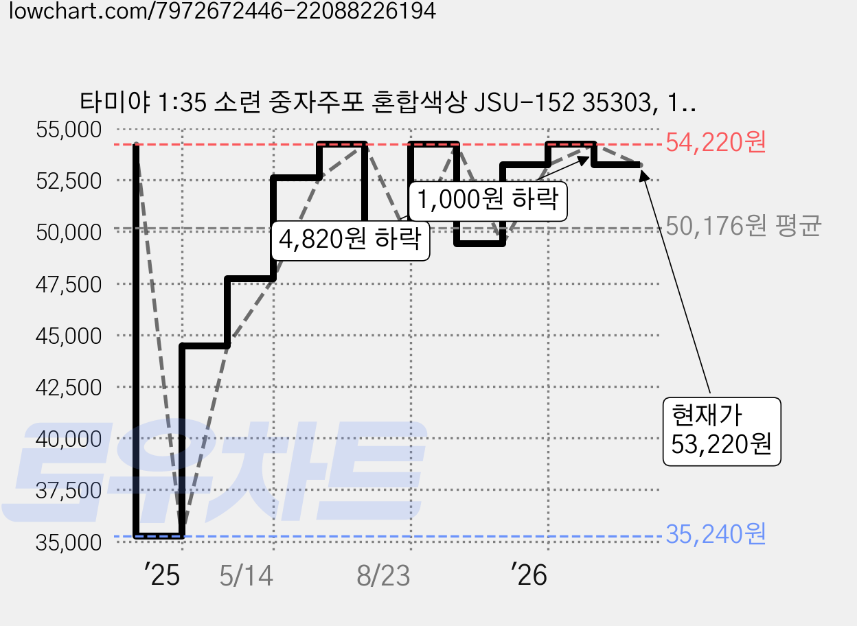 타미야 1:35 소련 중자주포 혼합색상 JSU-152 35303, 1개 가격 변동 차트, 현재가 53,220원, 관측 최저가 35,240원