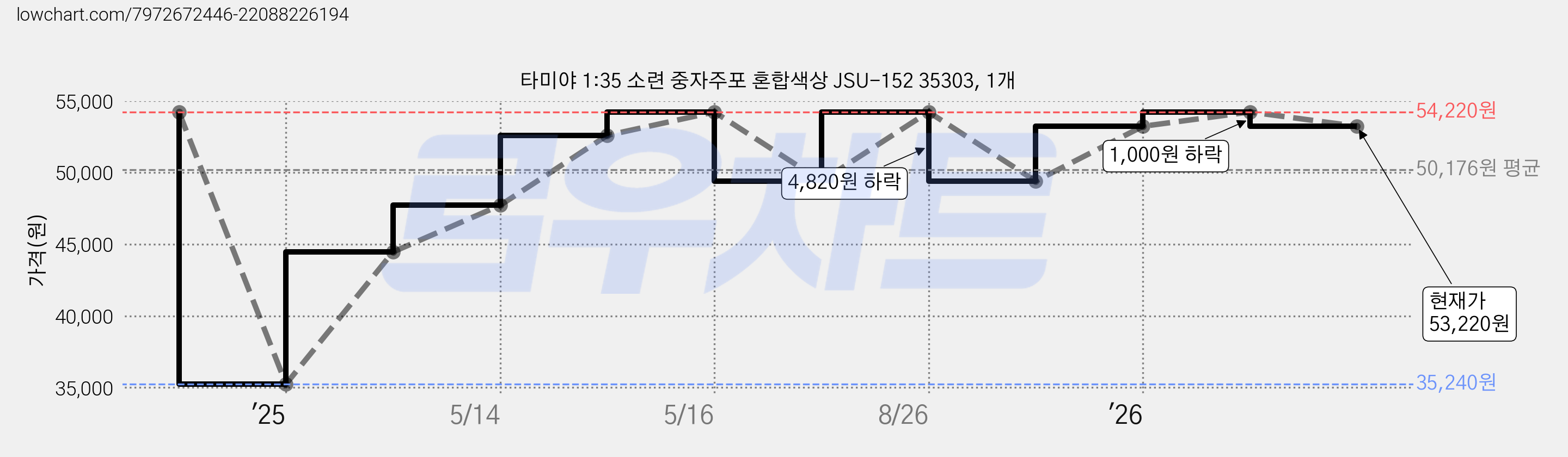 타미야 1:35 소련 중자주포 혼합색상 JSU-152 35303, 1개 가격 변동 차트, 현재가 53,220원, 관측 최저가 35,240원