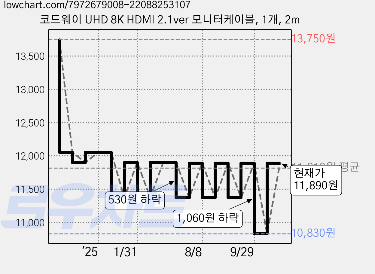 코드웨이 UHD 8K HDMI 2.1ver 모니터케이블, 1개, 2m 가격 변동 차트, 현재가 11,890원, 관측 최저가 10,830원